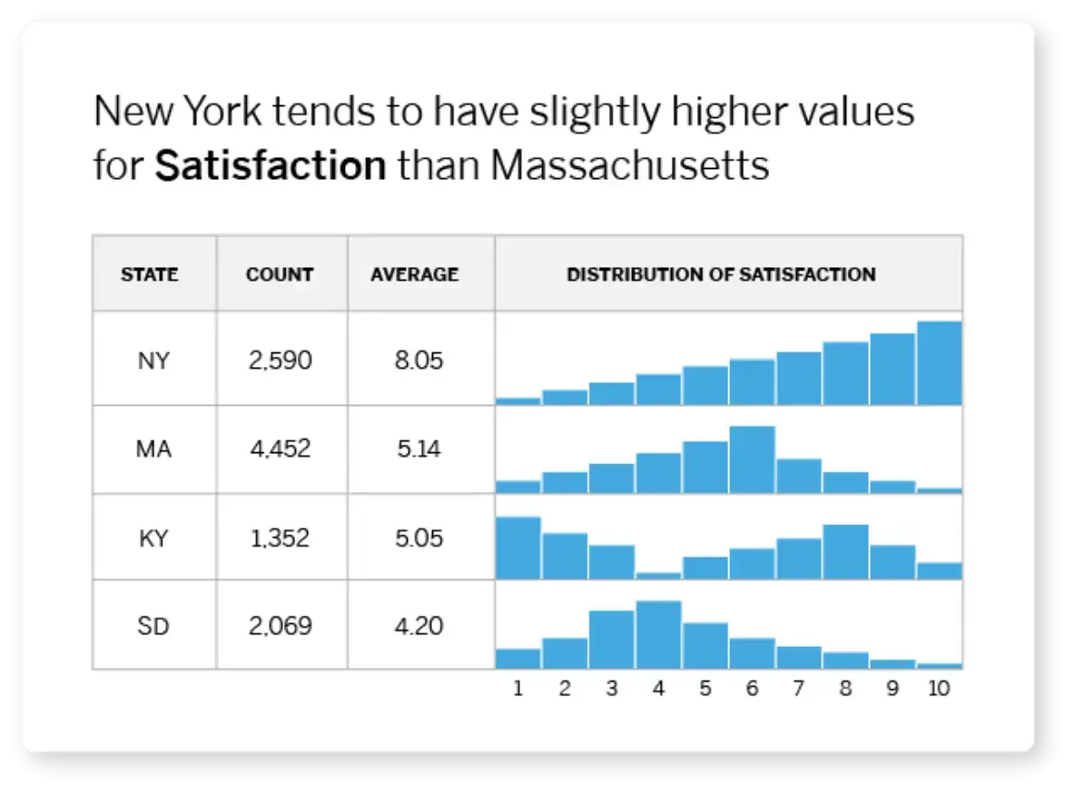 Customer satisfaction by state report