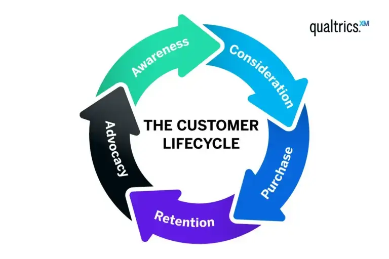 the customer lifecycle stages