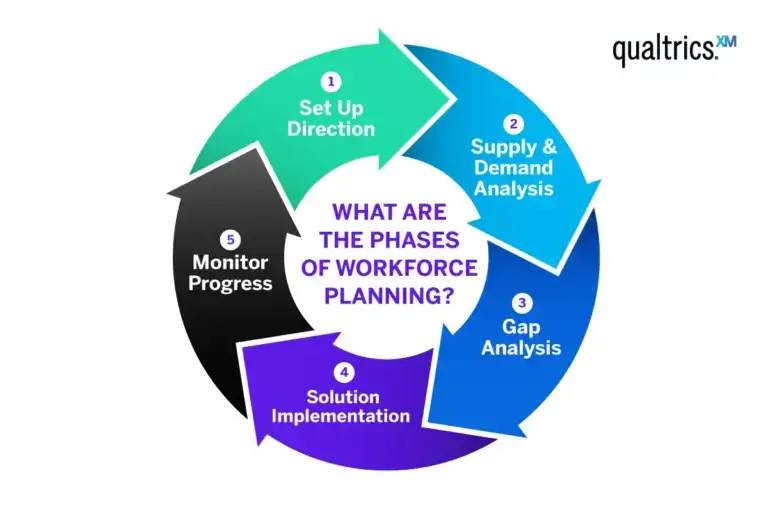 Phases of workforce planning