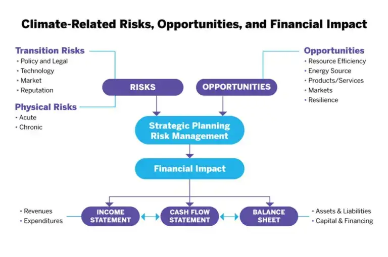 climate related risks, opportunities, and financial impact