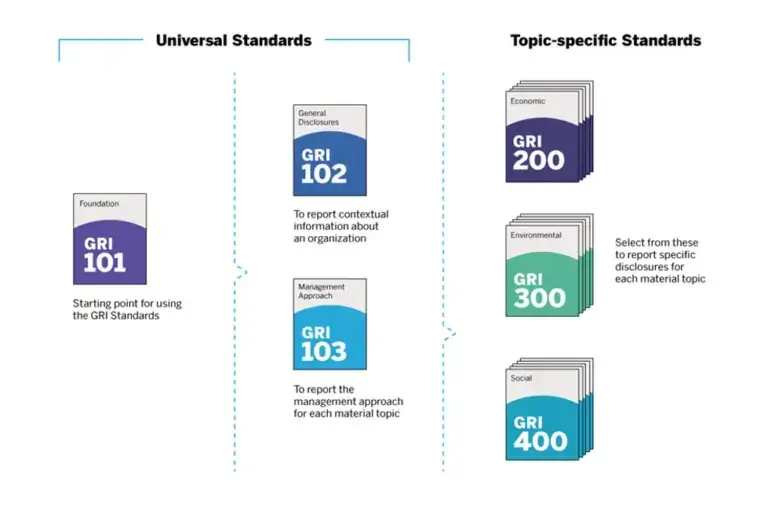 gri standards