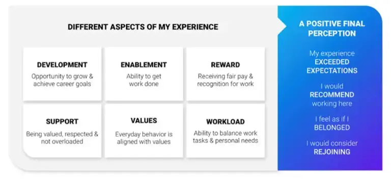 aspects of an employee experience