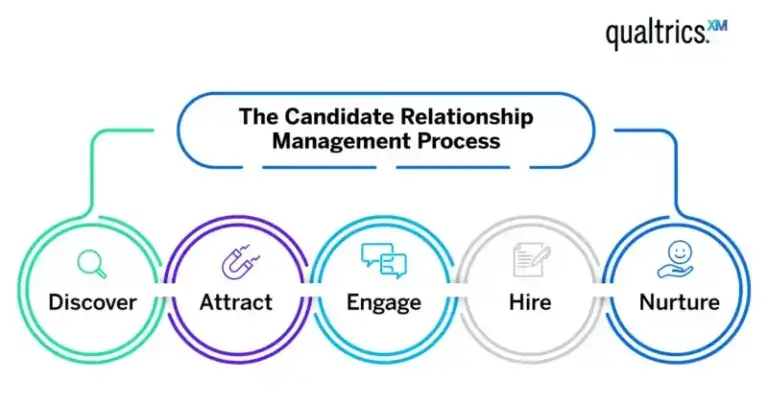 benefits of candidate relationship management