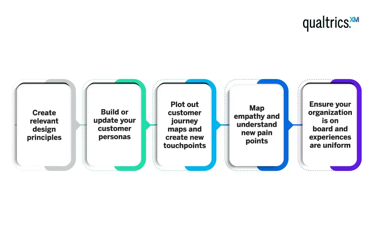 Customer experience design process