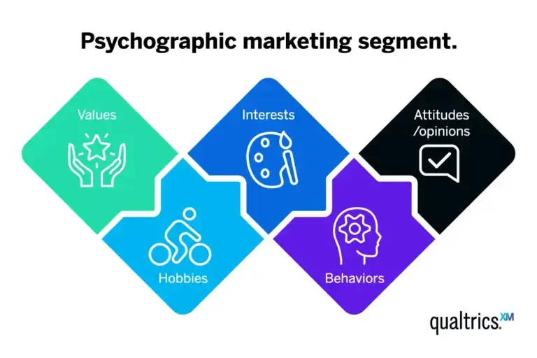 psychographic marketing segmentation factors