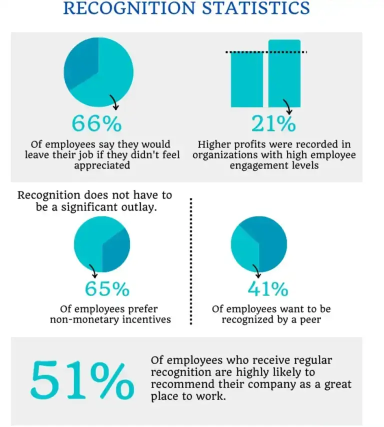employee recognition stats