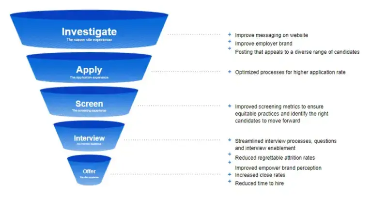 talent acquisition funnel
