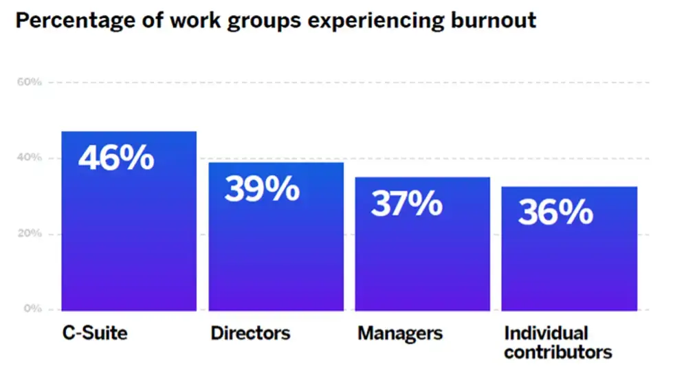 workers experiencing burnout