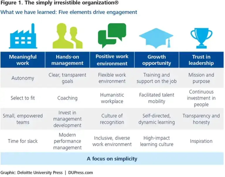 deloitte model of employee engagement