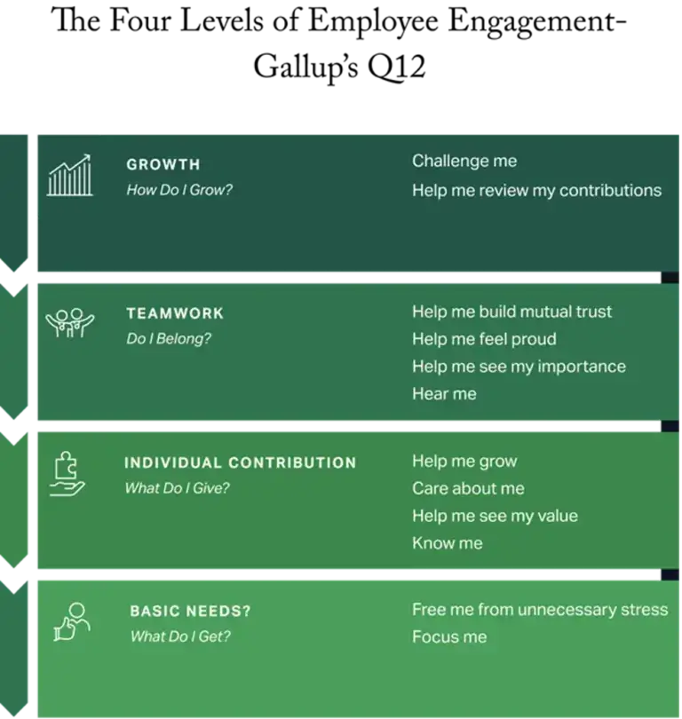 gallup levels of employee engagement