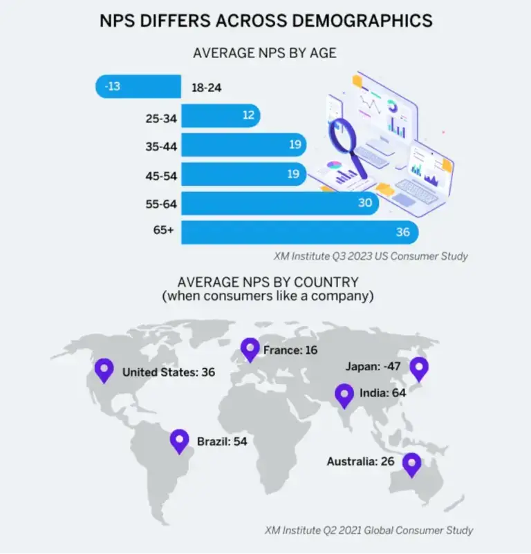nps differs across demographic