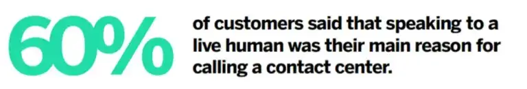 60% of customers like talking to employees