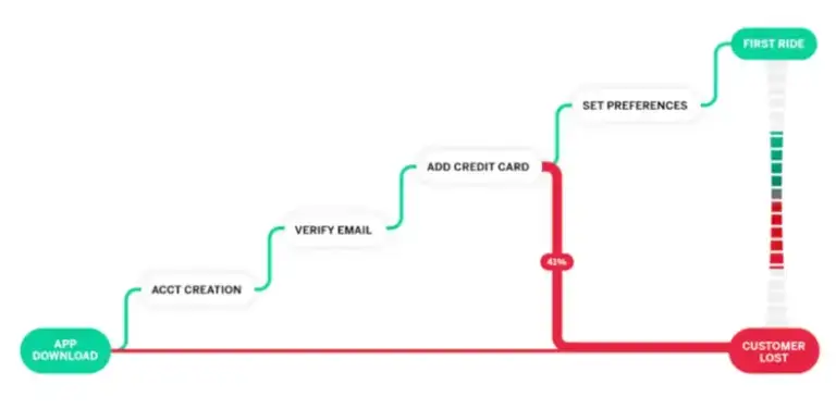 customer journey stages and drop-off