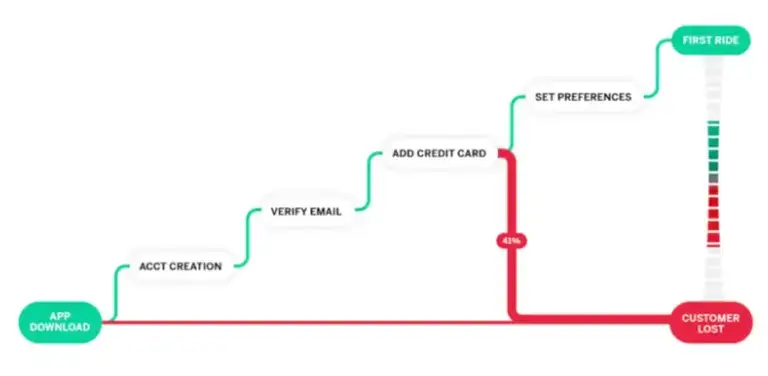 customer journey in an app setting