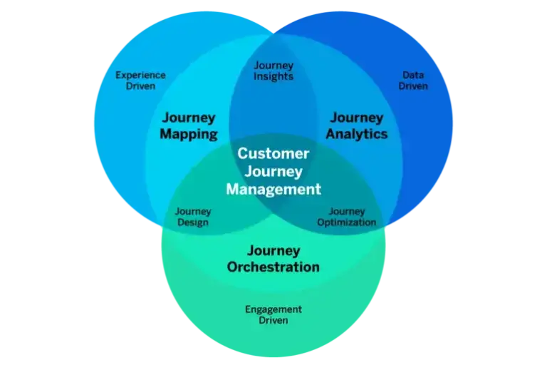 customer journey management