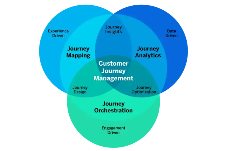 Customer journey management venn diagram