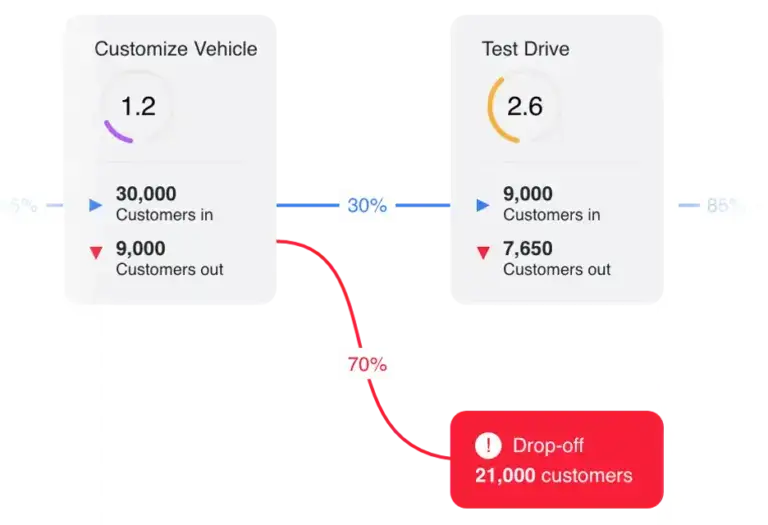 customer drop-off metric