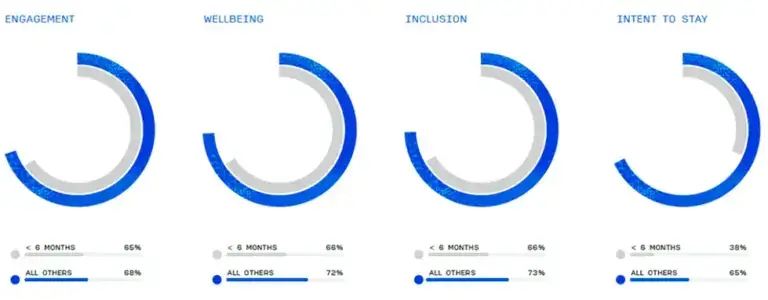 employee engagements metrics