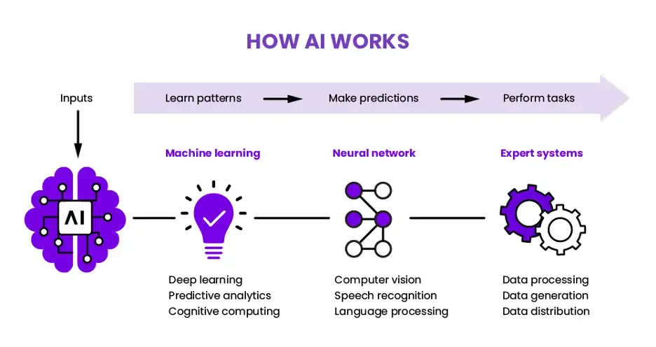 how ai works