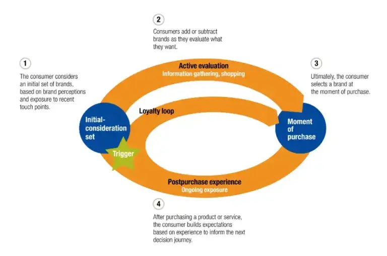 mckinsey customer journey loop