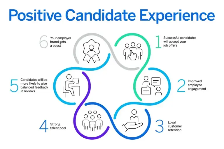 6 outcomes of a positive candidate experience.