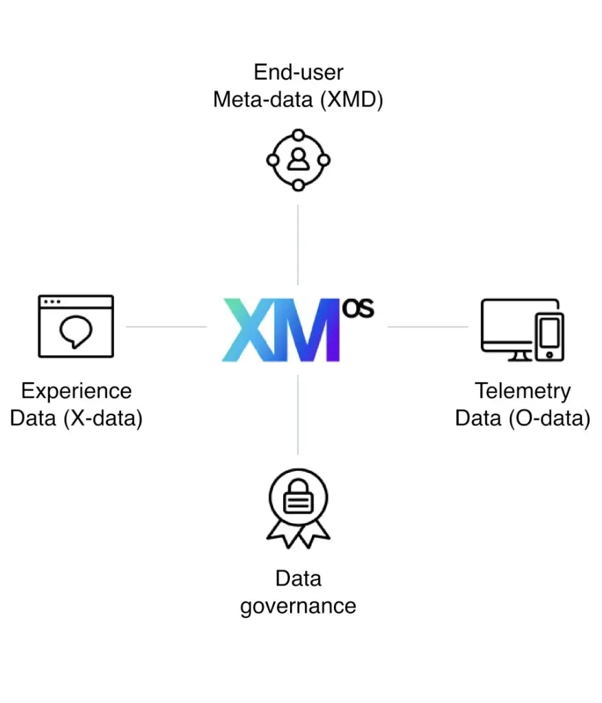 Connect and visualize end-user meta data, experience data, and telemetry data while complying with data governance.