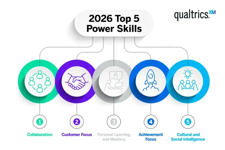 2026 top 5 projected power skills