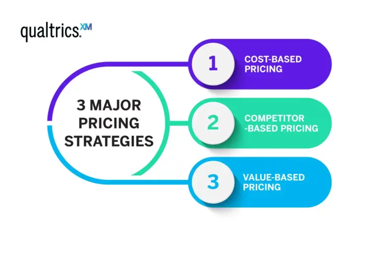 3 major pricing strategies