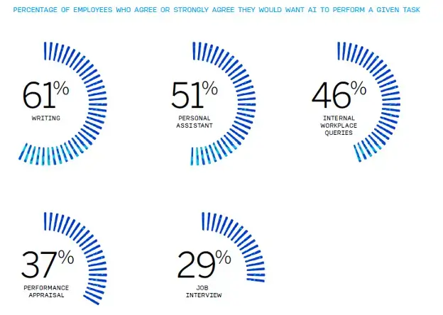 how employees feel about ai performing specific tasks