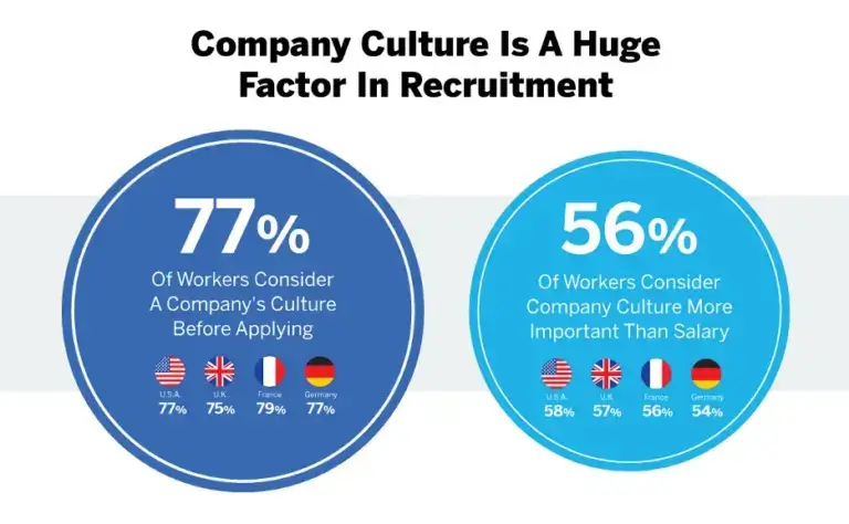 stats about importance of company culture for recruitment
