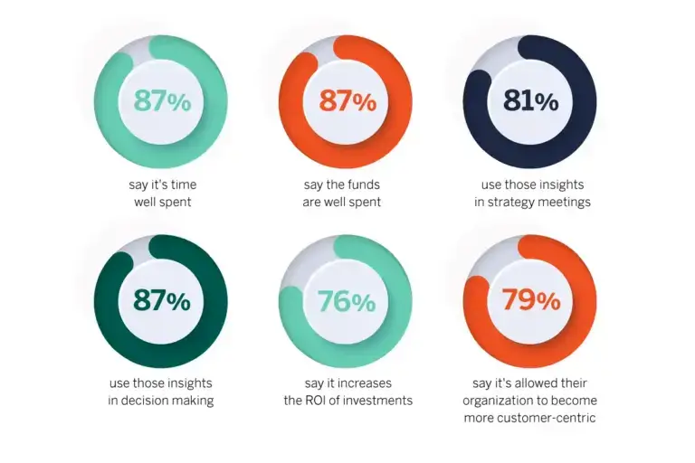 how businesses view customer journey maps statistics