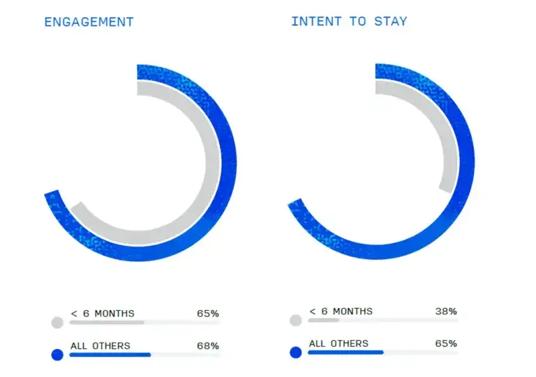 employee engagement and intent to stay metrics