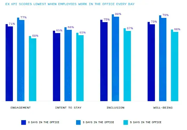 employee experience kpi scores when in office everyday vs. three days a week