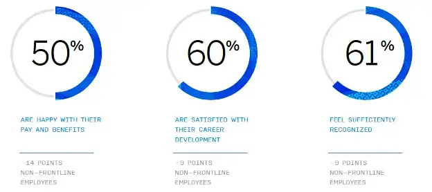 frontline workers and metrics showing how they feel about their benefits