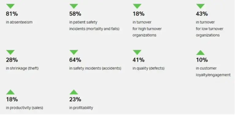 metrics showing by employee engagement is important