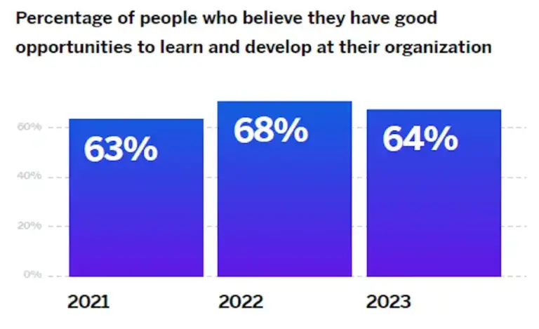 percentage of people who believe they have good opportunities at their organization