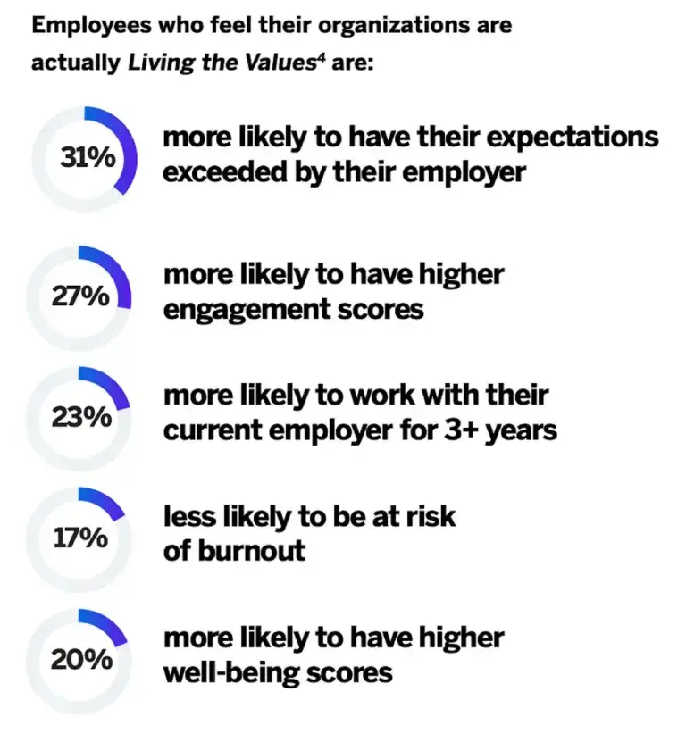 how employees feel when their organizations are living the values