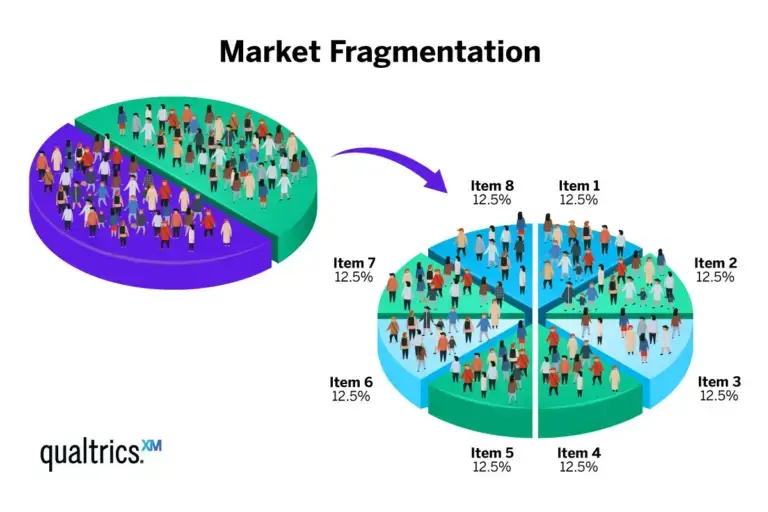 market fragmentation visual with pie charts