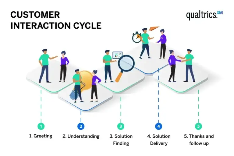 steps of the customer interaction cycle