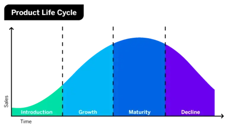product life cycle stages