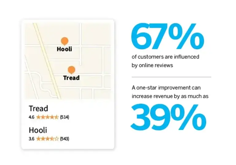 percent of customers influenced by reviews