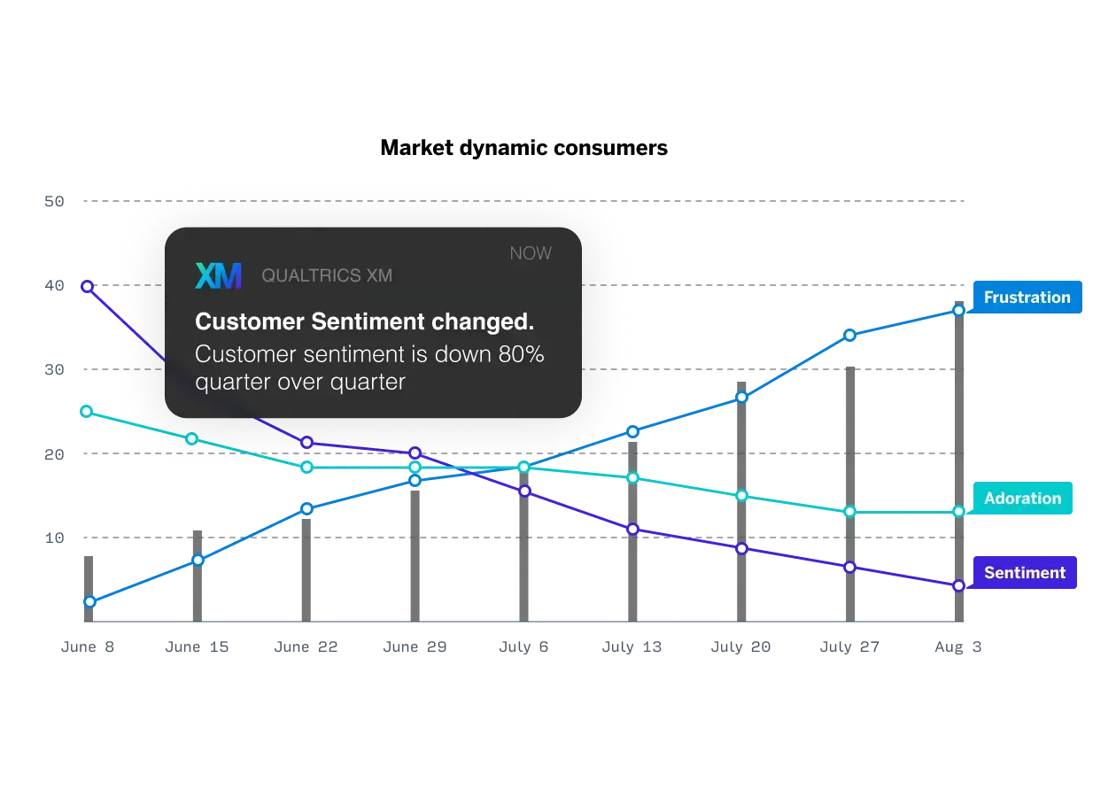 A graph showing trending lines for levels of Frustration, Adoration, and Sentiment. There’s a popup message that says, “Customer sentiment is down 80% quarter over quarter”