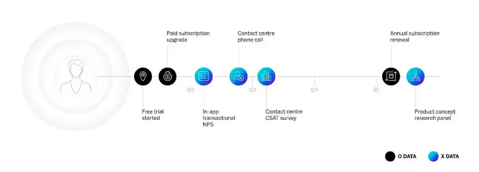 eCommerce experience timeline with data collection touchpoints