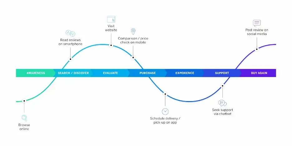 eCommerce customer journey touchpoints