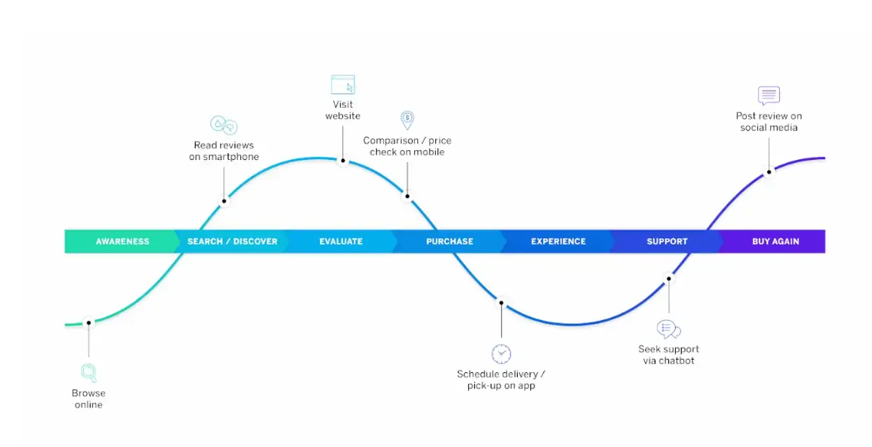 Digital customer experience journey stages and touchpoints.