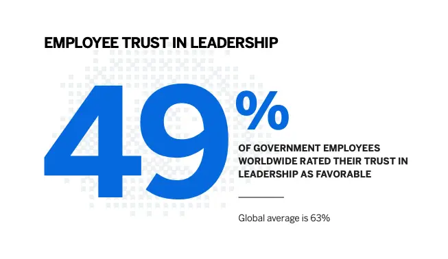 49% of government employees worldwide rated their trust in leadership as favorable. 