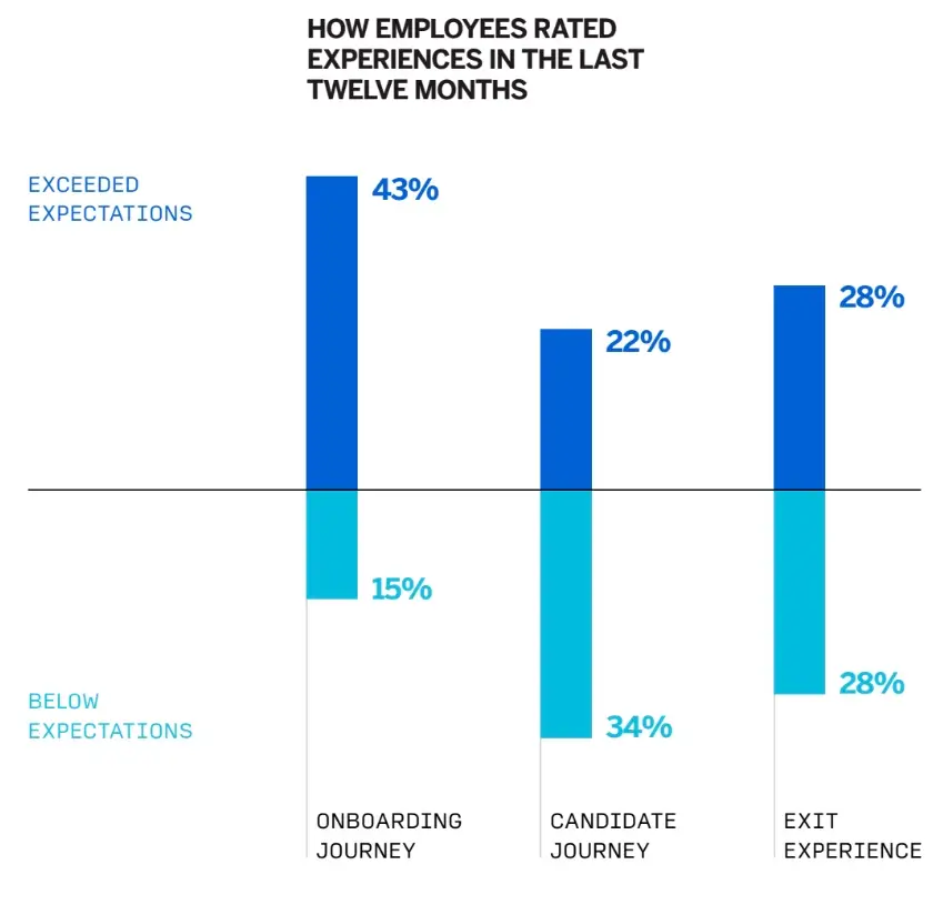 How employees rated experience in the last 3 months. 