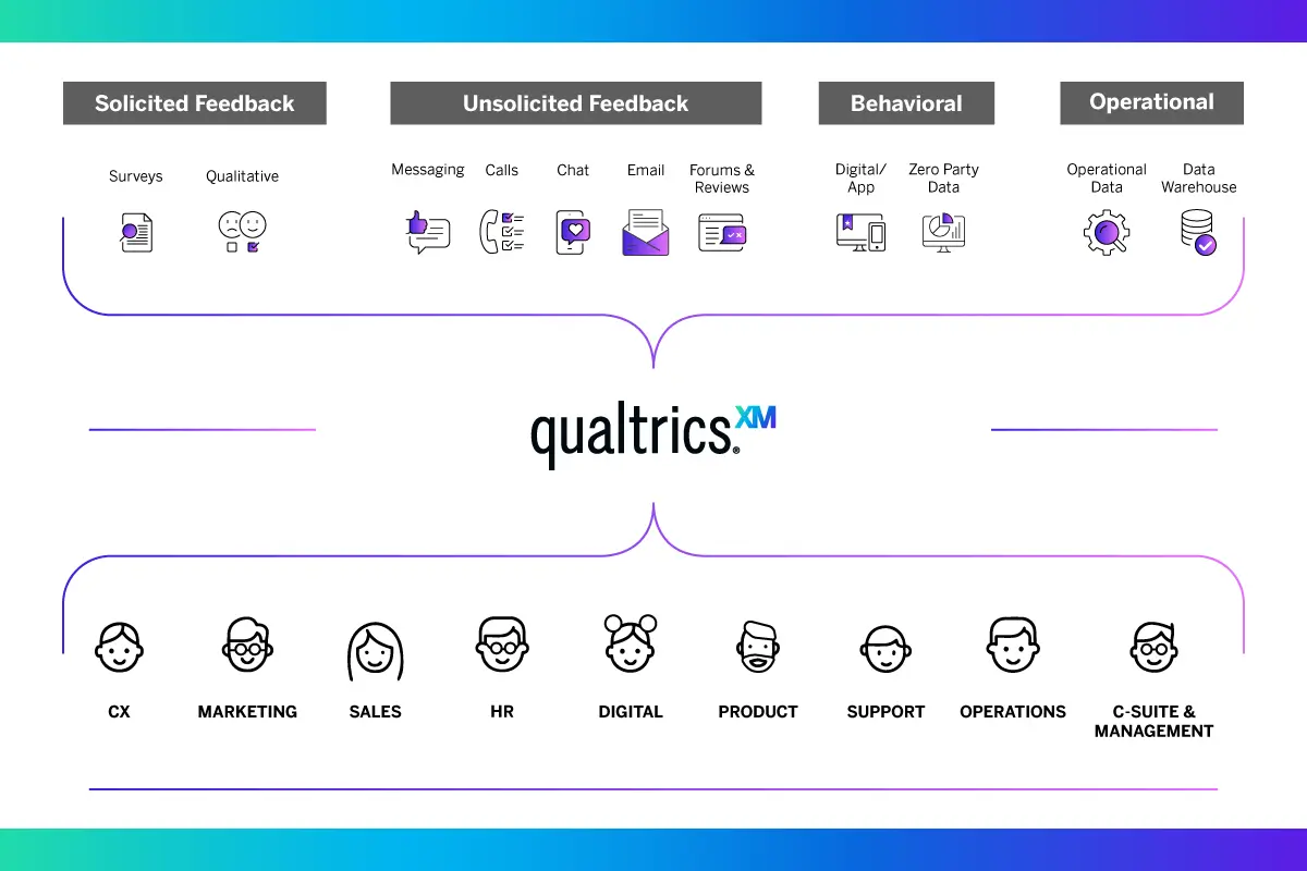 A diagram illustrating the different types of data that feed into the Qualtrics XM platform, categorized as Solicited Feedback, Unsolicited Feedback, Behavioral, and Operational data, ultimately informing omnichannel customer experience strategies. 