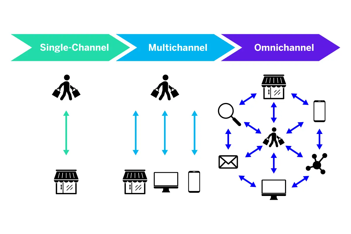 A diagram illustrating the differences between single-channel, multichannel, and omnichannel customer experience.