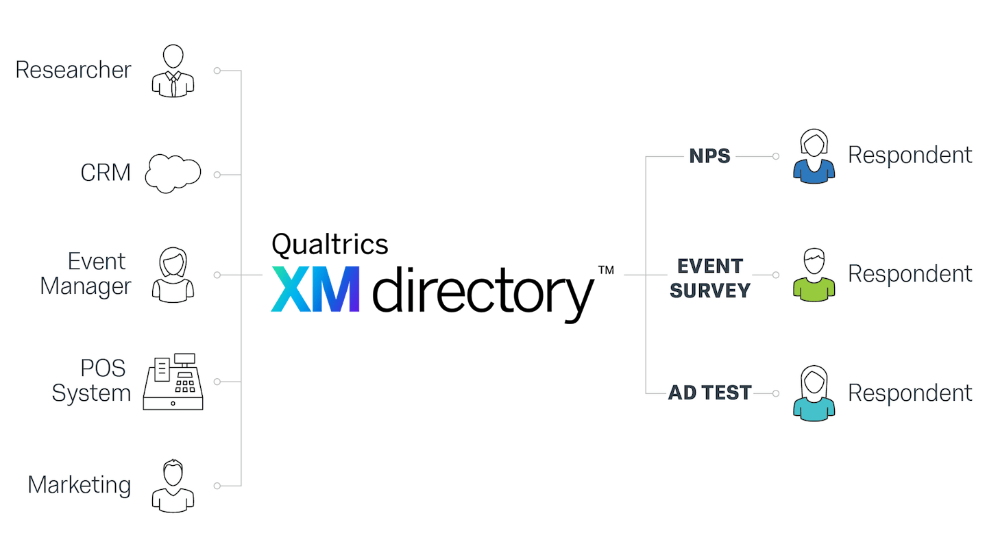 XM Directory Qualtrics